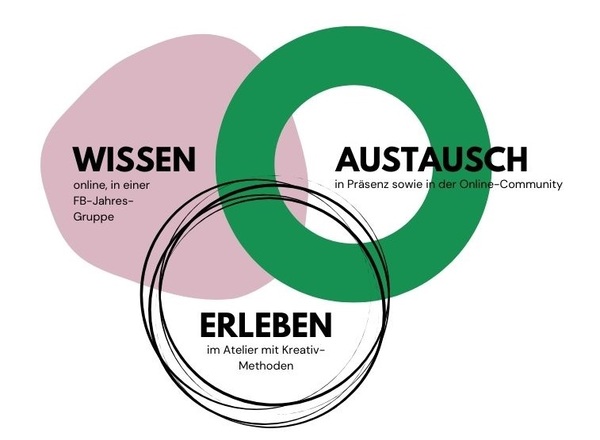 ADHS & KREATIVE KÖPFE Atelier-Tag - Achtsamkeit & Kreativität - Ruhe im Kopf finden