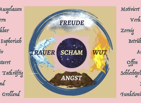 Die Kraft der Gefühle - 5teilger Kurs nach Vivian Dittmar